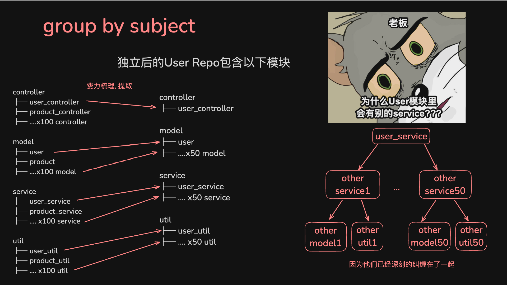 经过漫长且痛苦的依赖梳理后, 终于把User提出来了, 但附带了一堆其他模块的文件. 此时老板开始咆哮: