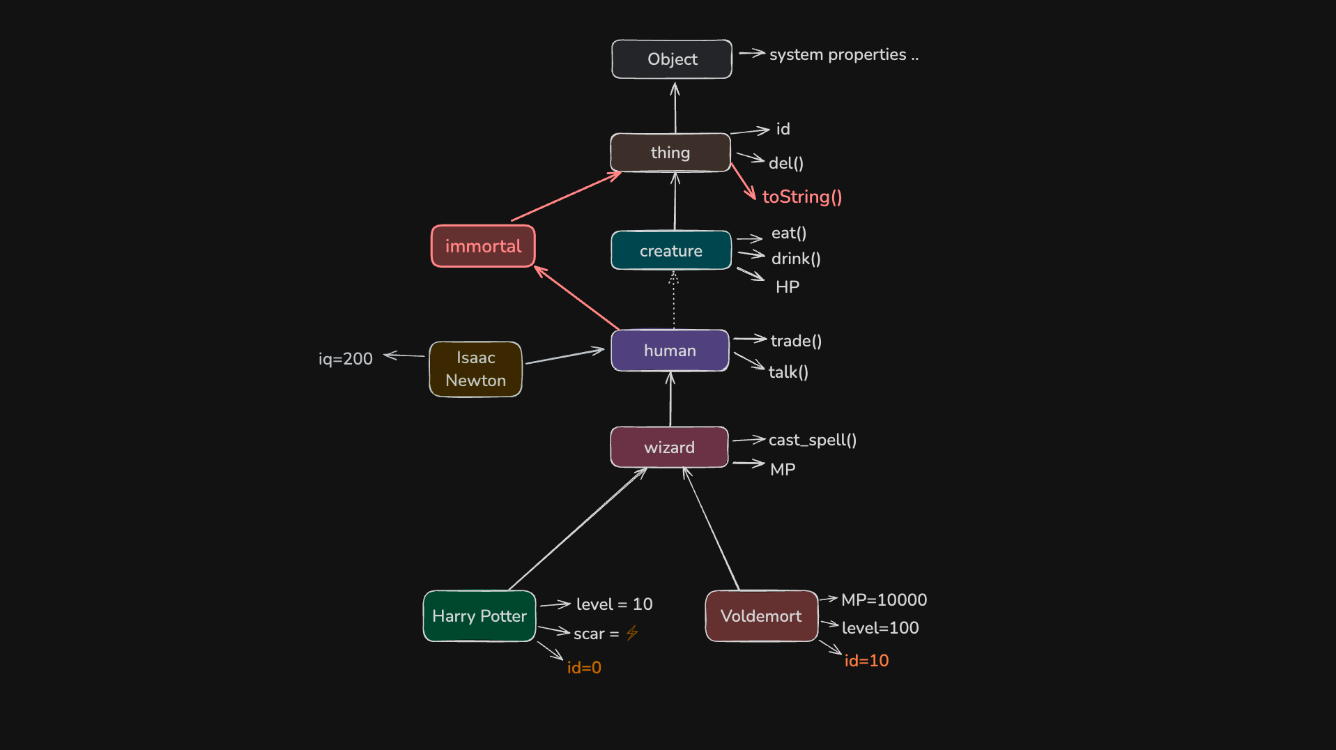 譬如我们可以在运行时把human的原型指向immortal. 这样所有人就突然丢失了eat()和drink(). 我们也可以在thing上增加更多的通用属性和方法.