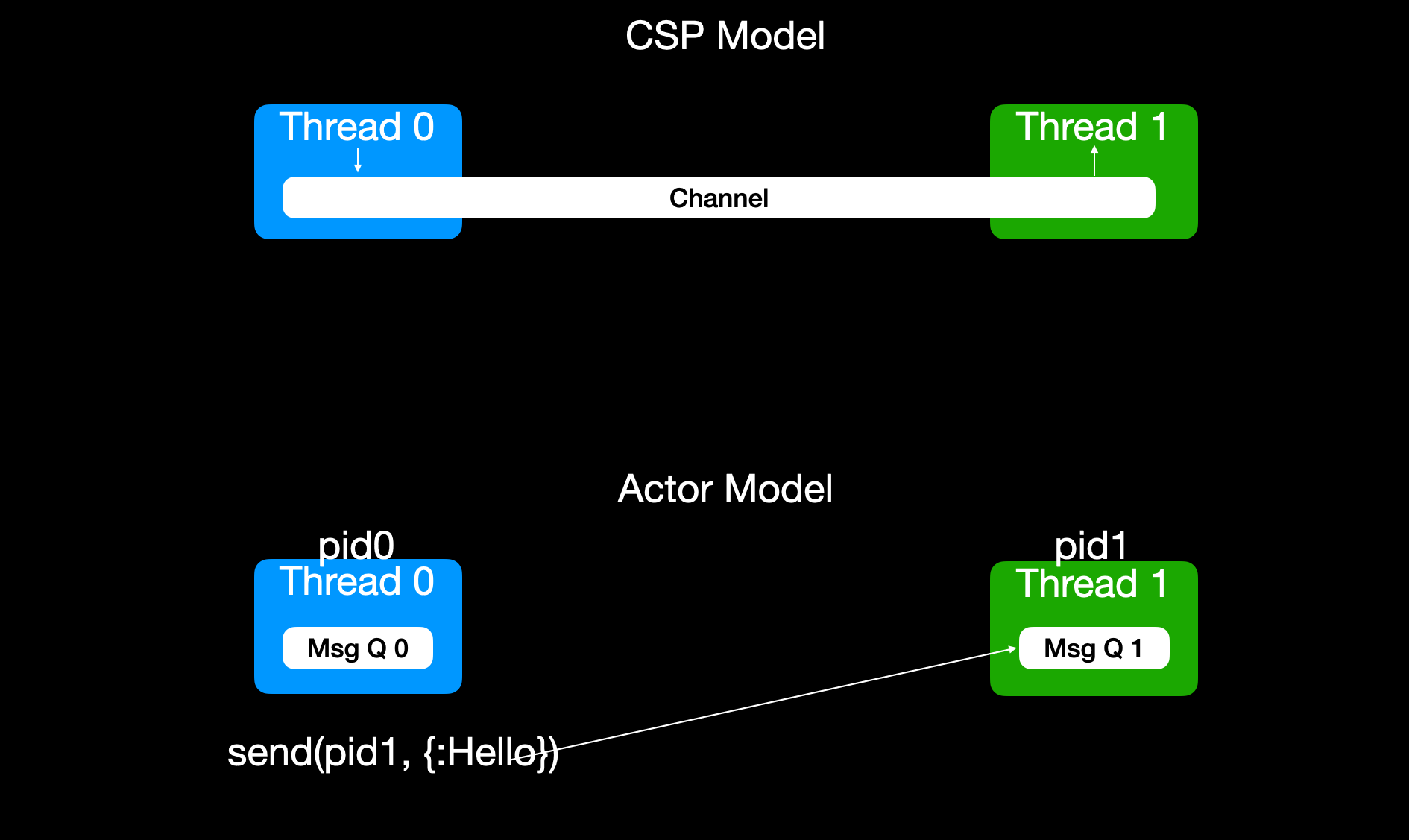 在actor model中, 我们不再像在CSP model中显式创建channel, 取而代之的是每个线程启动后都会创建自己的专有队列, 专门接收发往本线程的消息.