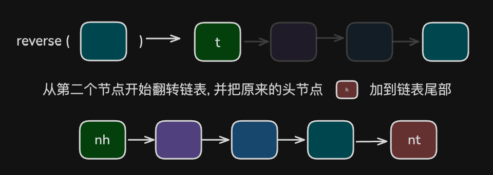 调用自身, 实现函数体
