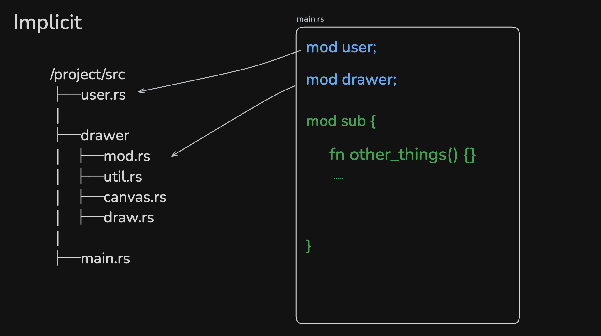 以rust为例子, 例如user.rs对应user这个module, drawer/mod.rs是一个特殊文件, 对应drawer这个module.
我们还可以在main中定义sub这个子模块.