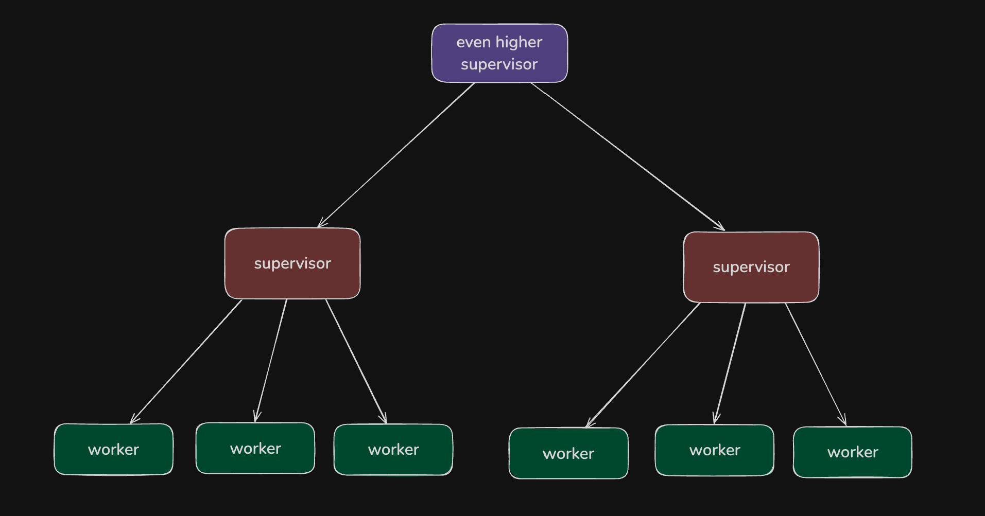 一组线程被一个supervisor线程管理, 如此层层递进, 形成了supervisor tree.