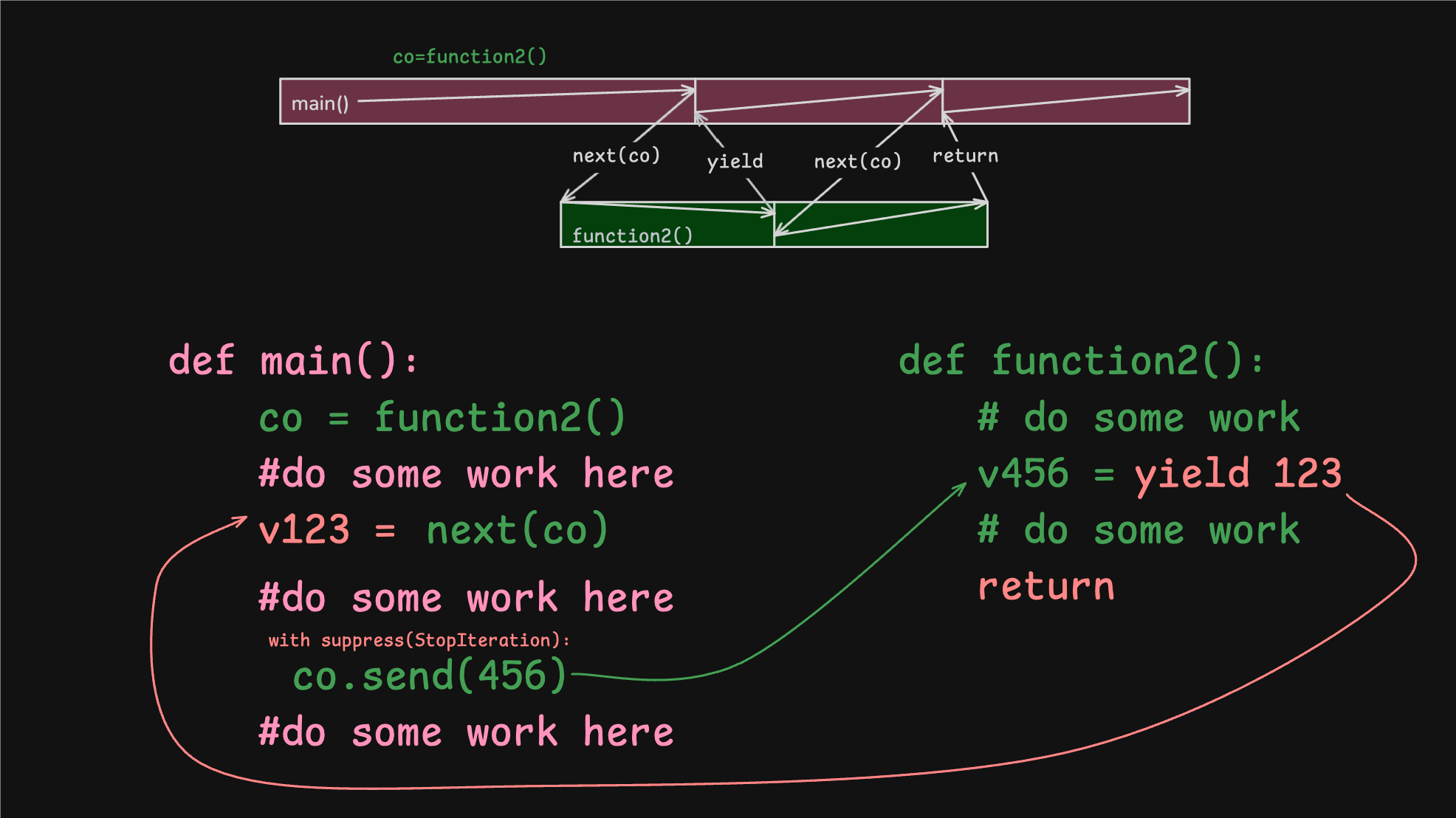 yield <value>会把<value>传回调用next的协程co.send(<value>)会把<value>传到协程里, 作为yield语句的返回值